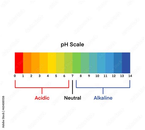 Diagram znázorňujúci zmenu pH vaginálneho prostredia v dôsledku vonkajších vplyvov