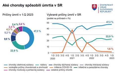 Graf znázorňujúci rôzne príčiny anovulačných cyklov
