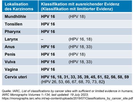 Diagram ľudského papilomavírusu (HPV) a typy