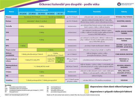 Infografika: očkovací kalendár pre deti na Slovensku