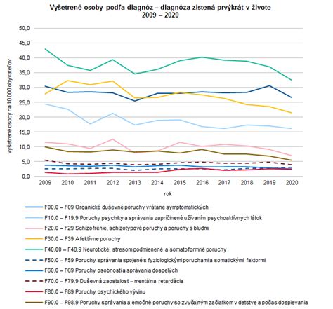 Štatistika nárastu detských psychiatrických diagnóz