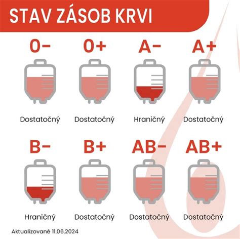 Ilustrácia červených krviniek s Rh faktorom (pozitívnym a negatívnym)