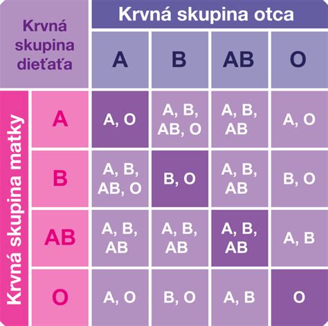 Tabuľka znázorňujúca pravdepodobnosť dedenia krvných skupín pri rôznych kombináciách rodičov