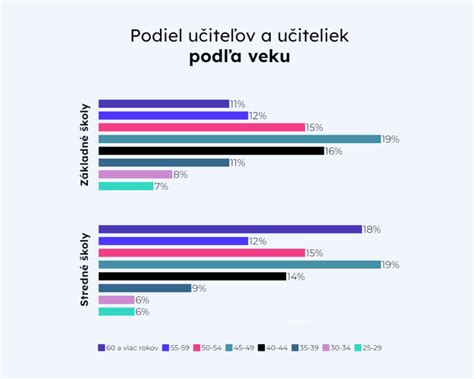 Graf porovnávajúci hrubý plat a výšku materského