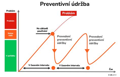 Infografika: Harmonogram údržby kolies kočíka počas roka
