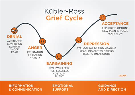 Diagram: A conceptual representation of the grief cycle, showing the non-linear path from denial to integration and finding new meaning.