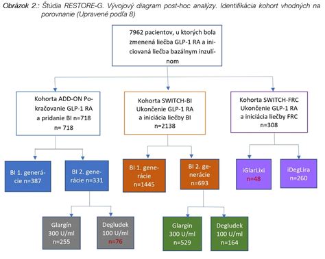 Schéma bariatrickej chirurgie ako nástroja liečby