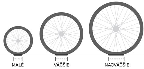 Detailné zobrazenie rôznych typov kolies kočíkov.