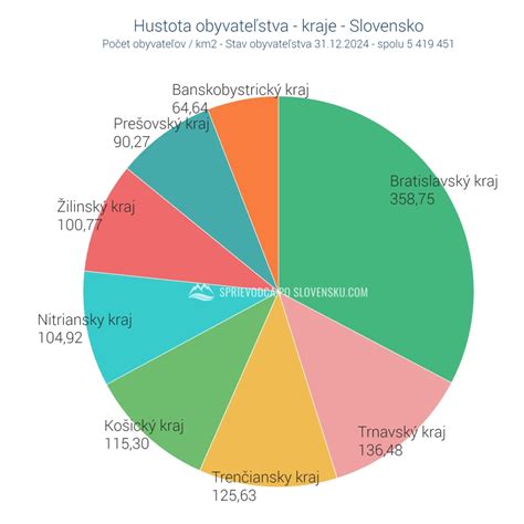 Mapa Slovenska: Hustota obyvateľstva a veková štruktúra