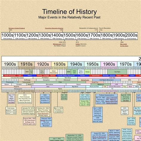 Historical chart representing the timeline of the 20th century European events