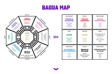 schematicka mapa bagua s vyznacenymi sektormi zivota