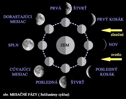 Archetypy Bohýň a mesačné fázy