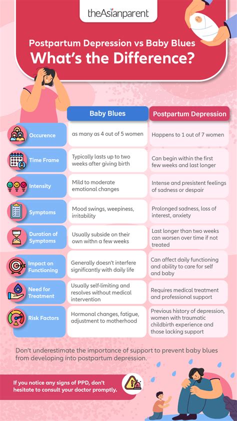 Graf znázorňujúci výskyt baby blues vs. popôrodnej depresie