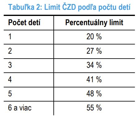 Graf: Vplyv počtu detí na percentuálny limit daňového bonusu