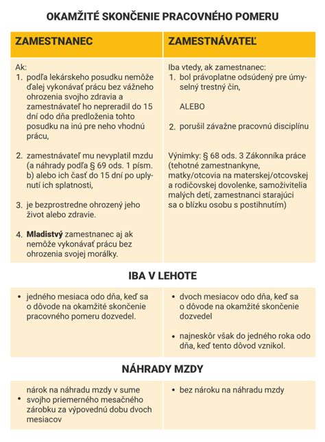 Diagram: Scenáre skončenia pracovného pomeru a nárok na materské