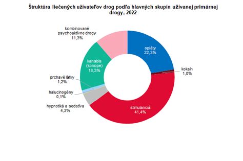 Prehľad štatistík užívania drog na Slovensku