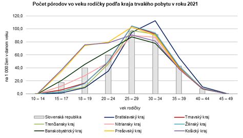 Rozloženie pôrodov podľa veku rodičiek v SR