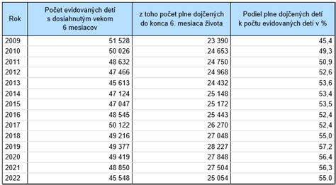 Graf podielu plne dojčených detí do konca 6. mesiaca v SR (dlhodobý trend)