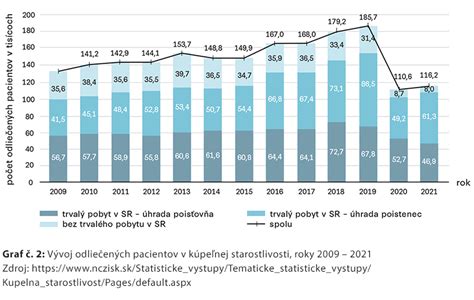 Graf typov starostlivosti o dieťa