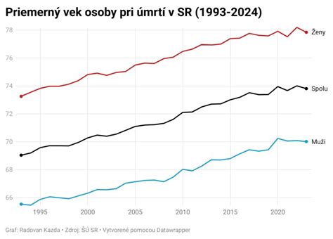 Graf zobrazujúci priemerný vek matiek pri pôrode