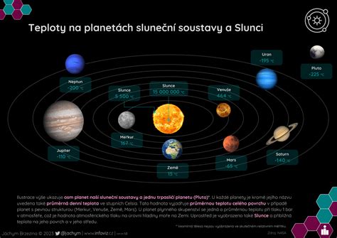 Infografika nárastu teploty v aute