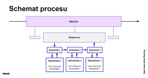 Schéma procesu objednávania na vyšetrenie
