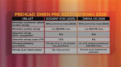 Schéma: Dávky a odvody pre SZČO počas materstva