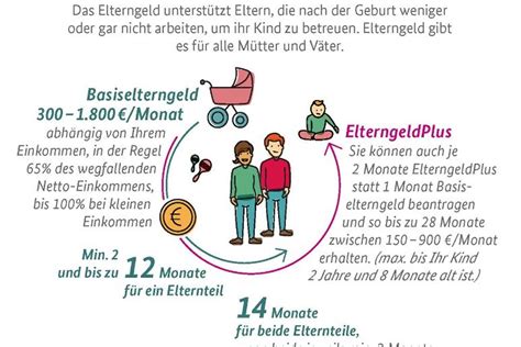 Porovnanie Basiselterngeld a ElterngeldPlus