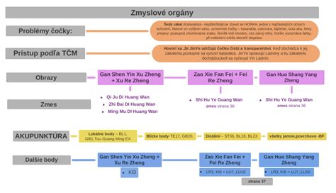 Diagram: Komplexný prístup k zdravému chudnutiu