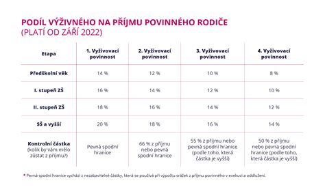 Tabuľka orientačných percent pre výpočet výživného