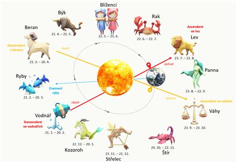 Ascendent v astrologii