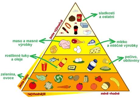 Pyramída zdravého stravovania