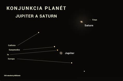 Konjunkcia Jupitera a Saturna