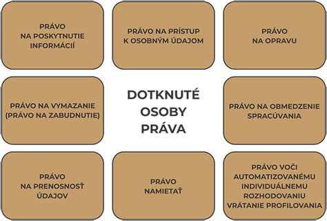 Prehľad práv dotknutej osoby
