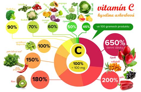Lokálne zdroje vitamínu C verzus citrusy