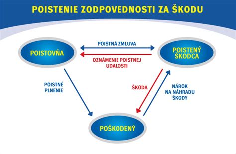 Graf porovnania balíkov poistenia
