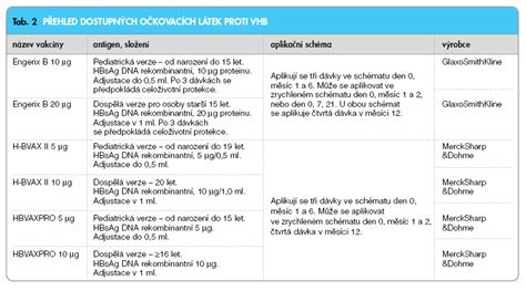Diagram priebehu očkovania proti hepatitíde B u detí