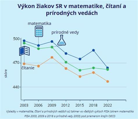 Diagram vplyvu socioekonomického statusu na akademické výsledky