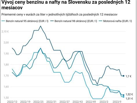 Graf vývoja daňového bonusu v eurách