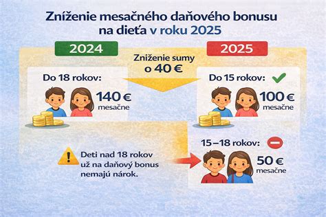 Schéma krátenia daňového bonusu pri vyššom príjme
