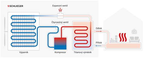 Detailný diagram šetrného rozmrazovania a ohrevu v ohrievači