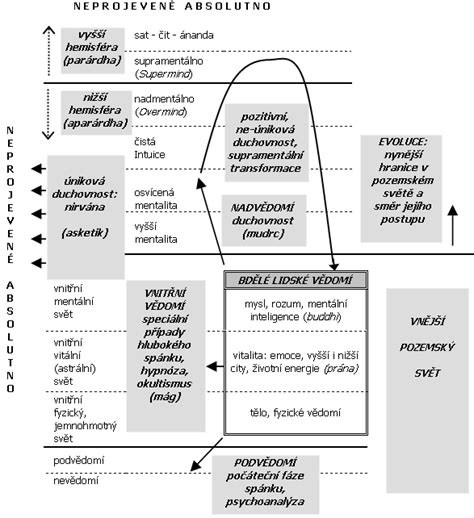 Diagram vedomia, podvedomia a nevedomia