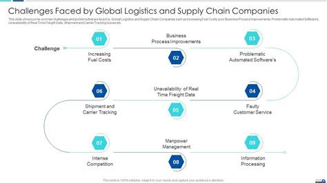 Global logistics challenges map