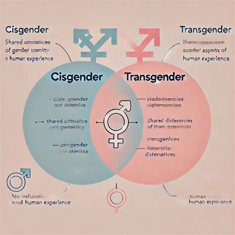 Definícia pojmov cisgender a transgender