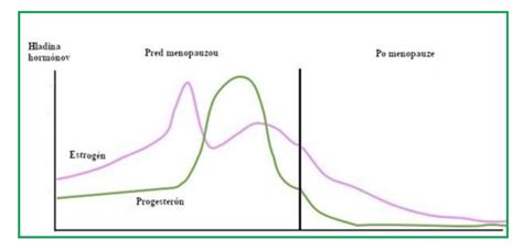 Graf hladín progesterónu počas cyklu