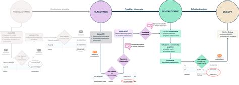 Diagram: Proces schvaľovania právneho úkonu s maloletým pri konflikte záujmov