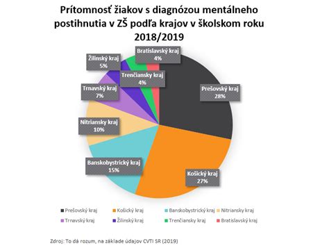 Závažnosť mentálneho postihnutia a jeho celosvetové rozšírenie