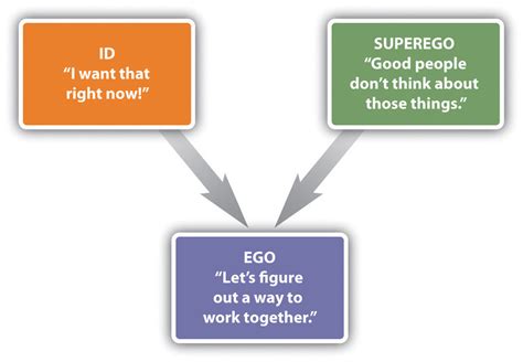 Diagram Id, Ego, Superego