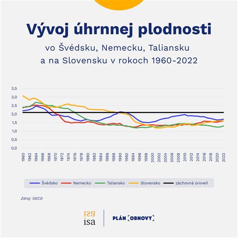 infografika znázorňujúca vývoj pôrodnosti na Slovensku