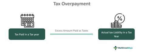 Graphic showing tax overpayment calculation flow